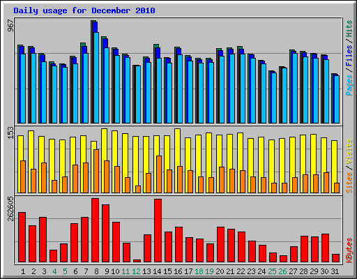 Daily usage for December 2010