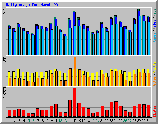 Daily usage for March 2011