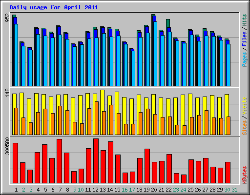 Daily usage for April 2011