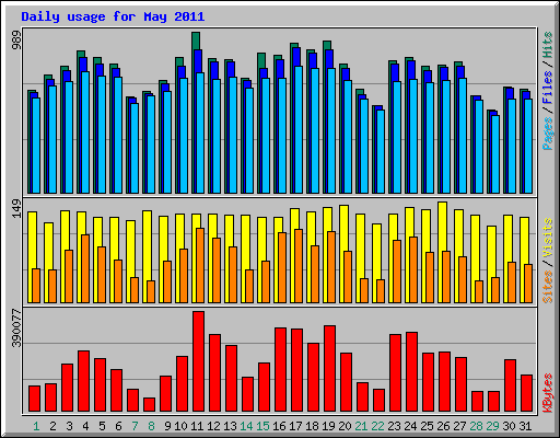 Daily usage for May 2011