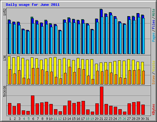 Daily usage for June 2011