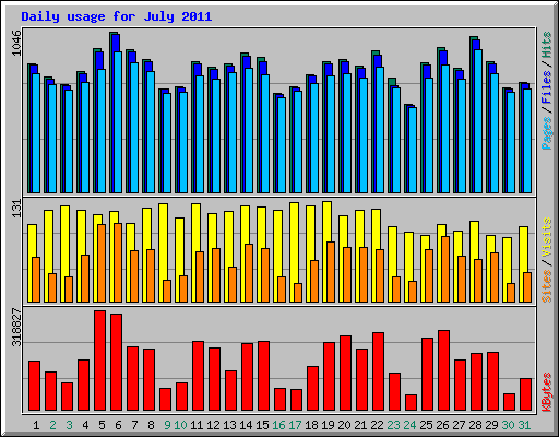 Daily usage for July 2011