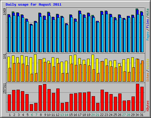 Daily usage for August 2011