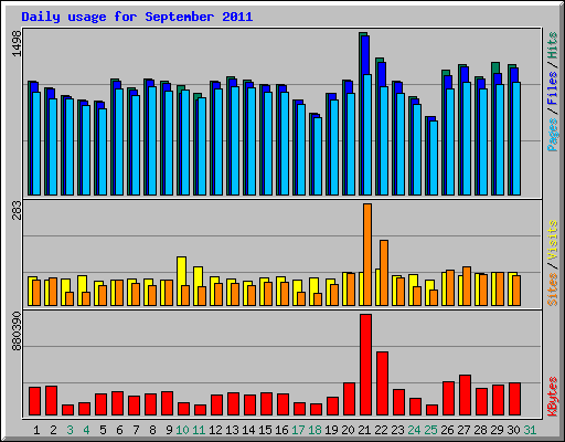 Daily usage for September 2011