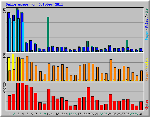 Daily usage for October 2011