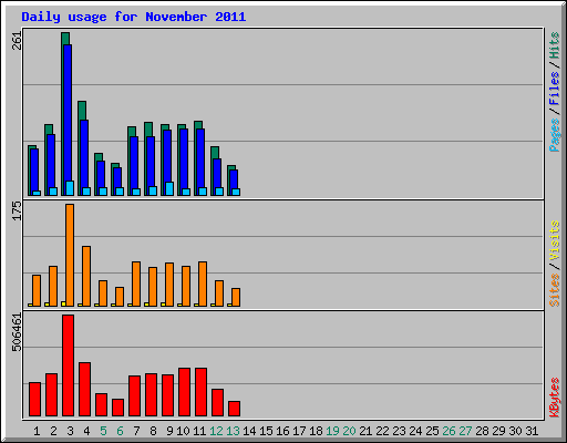 Daily usage for November 2011