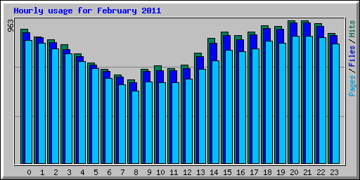 Hourly usage for February 2011