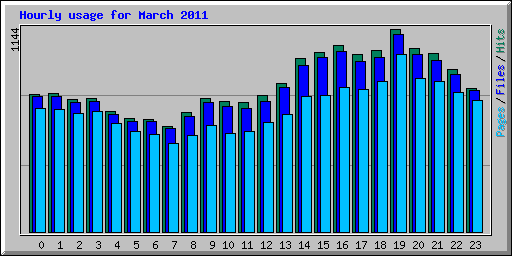 Hourly usage for March 2011