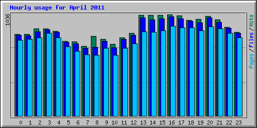 Hourly usage for April 2011