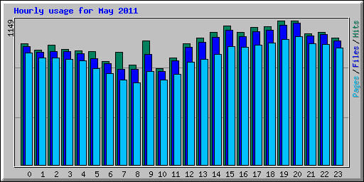 Hourly usage for May 2011