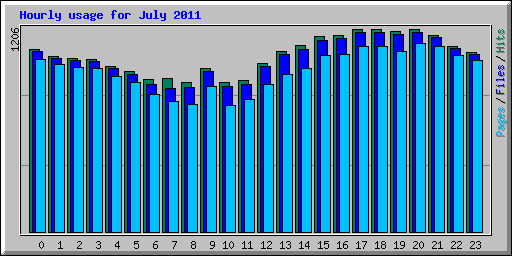 Hourly usage for July 2011