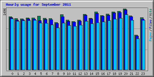 Hourly usage for September 2011