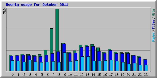 Hourly usage for October 2011