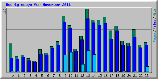 Hourly usage for November 2011