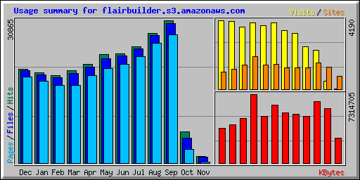 Usage summary for flairbuilder.s3.amazonaws.com